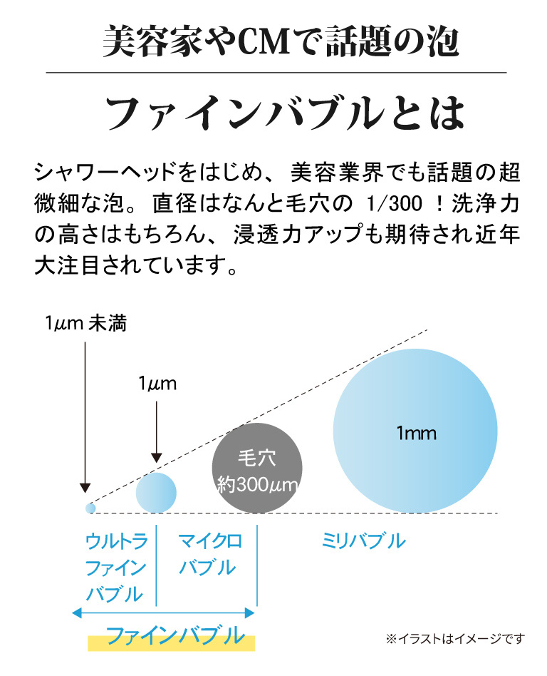 直径はなんと毛穴の1/300！洗浄力の高さはもちろん、浸透力アップも期待され近年大注目されています。