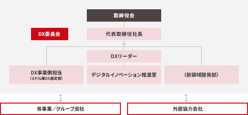 DX戦略を支える推進体制Img
