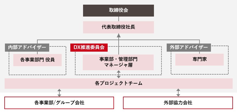 DX戦略を支える推進体制Img