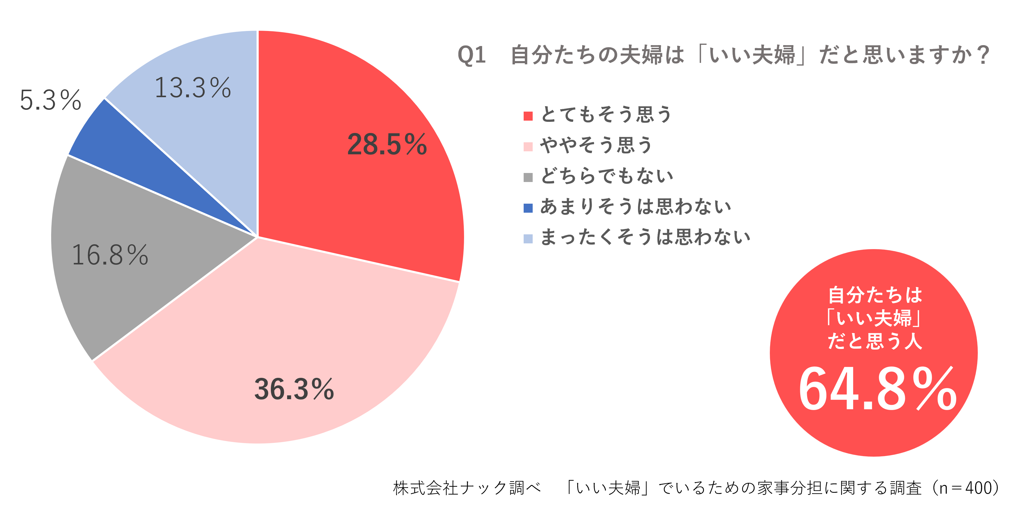 いい夫婦の実感度