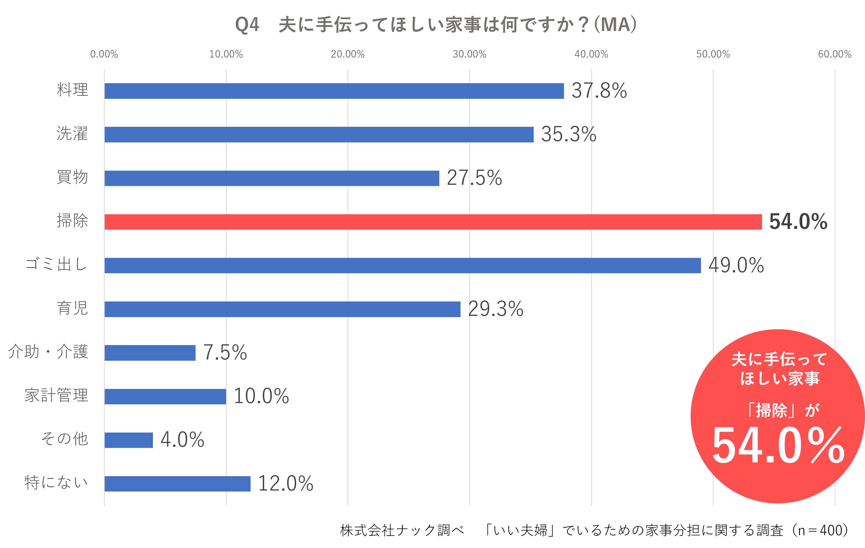 夫に手伝ってほしい家事
