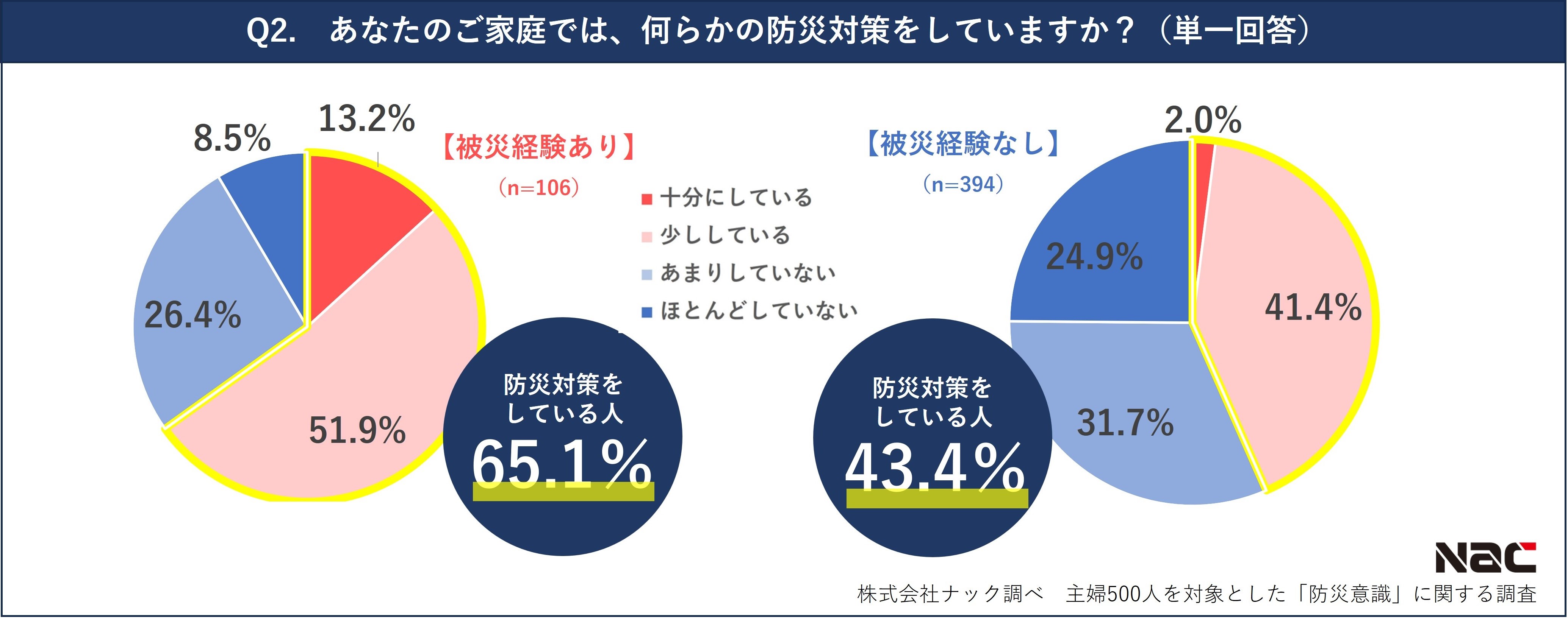 防災対策について