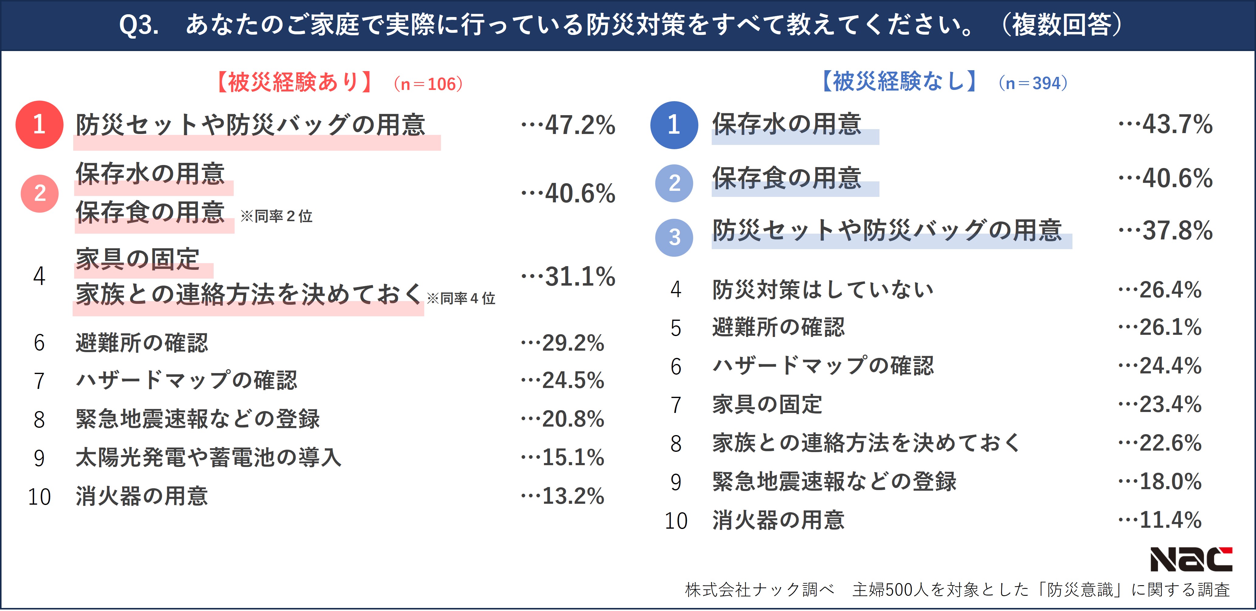 どのような防災対策をおこなっていますか
