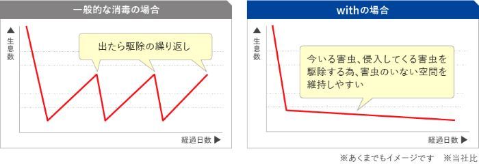 一般的な消毒とwithの比較