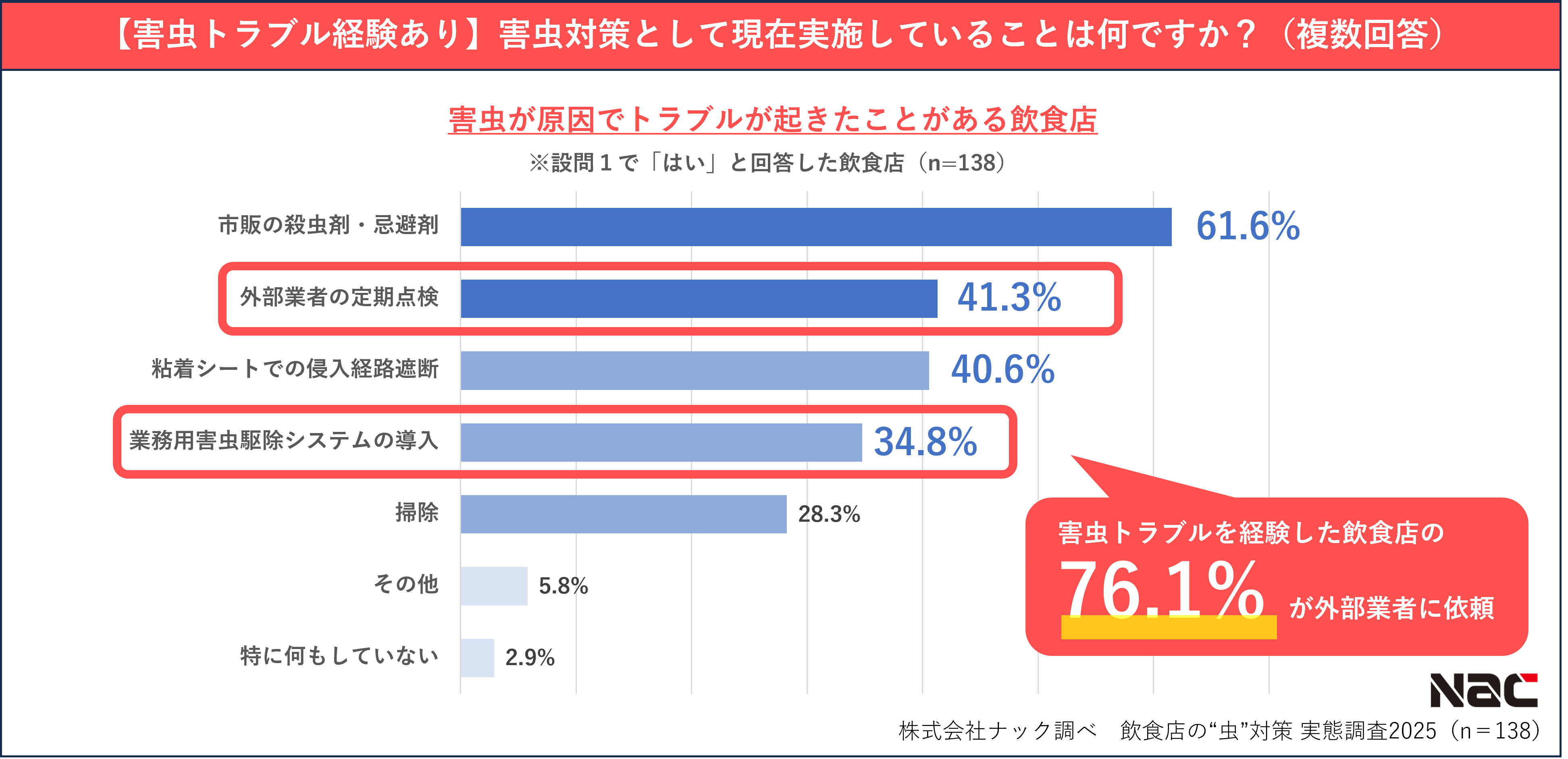 害虫対策実施内容（トラブル経験あり）