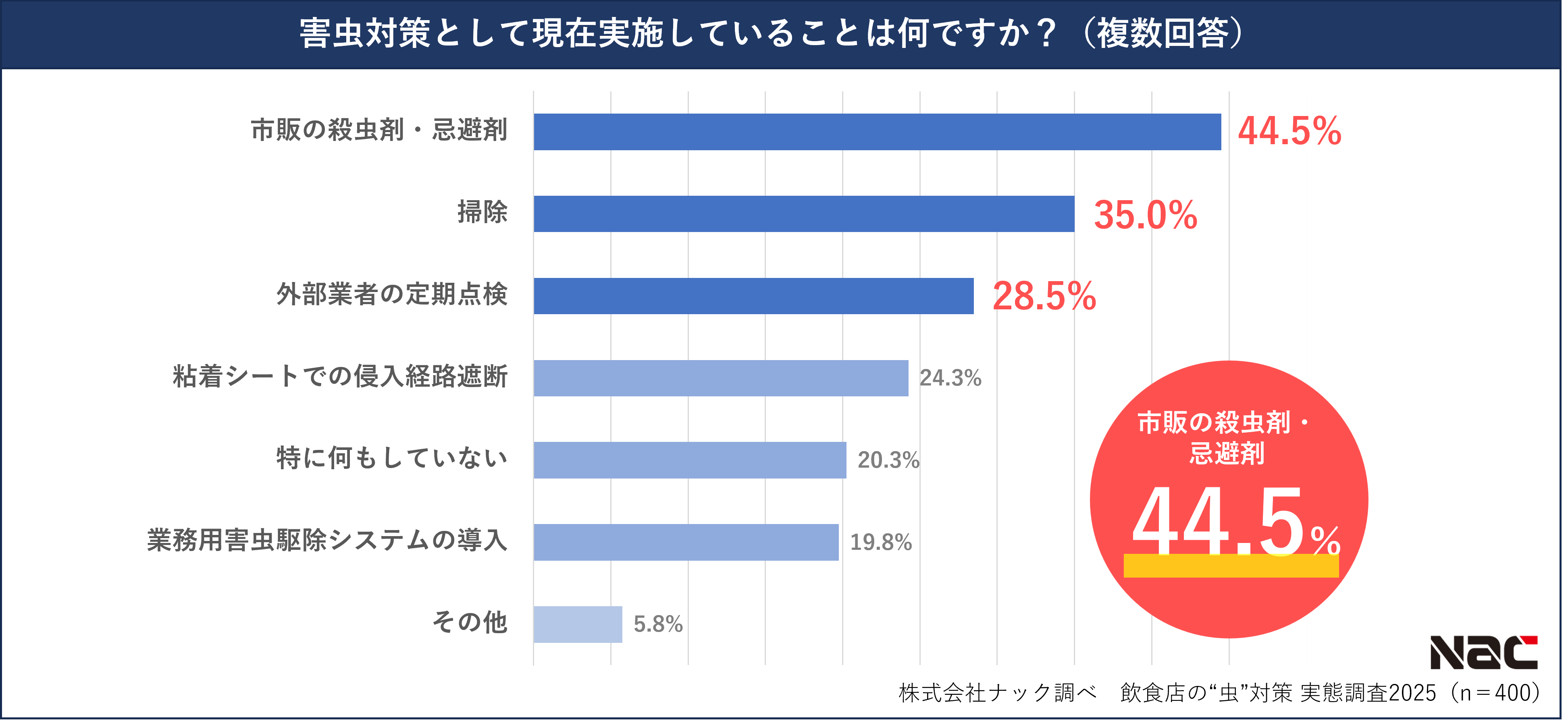 害虫対策実施内容