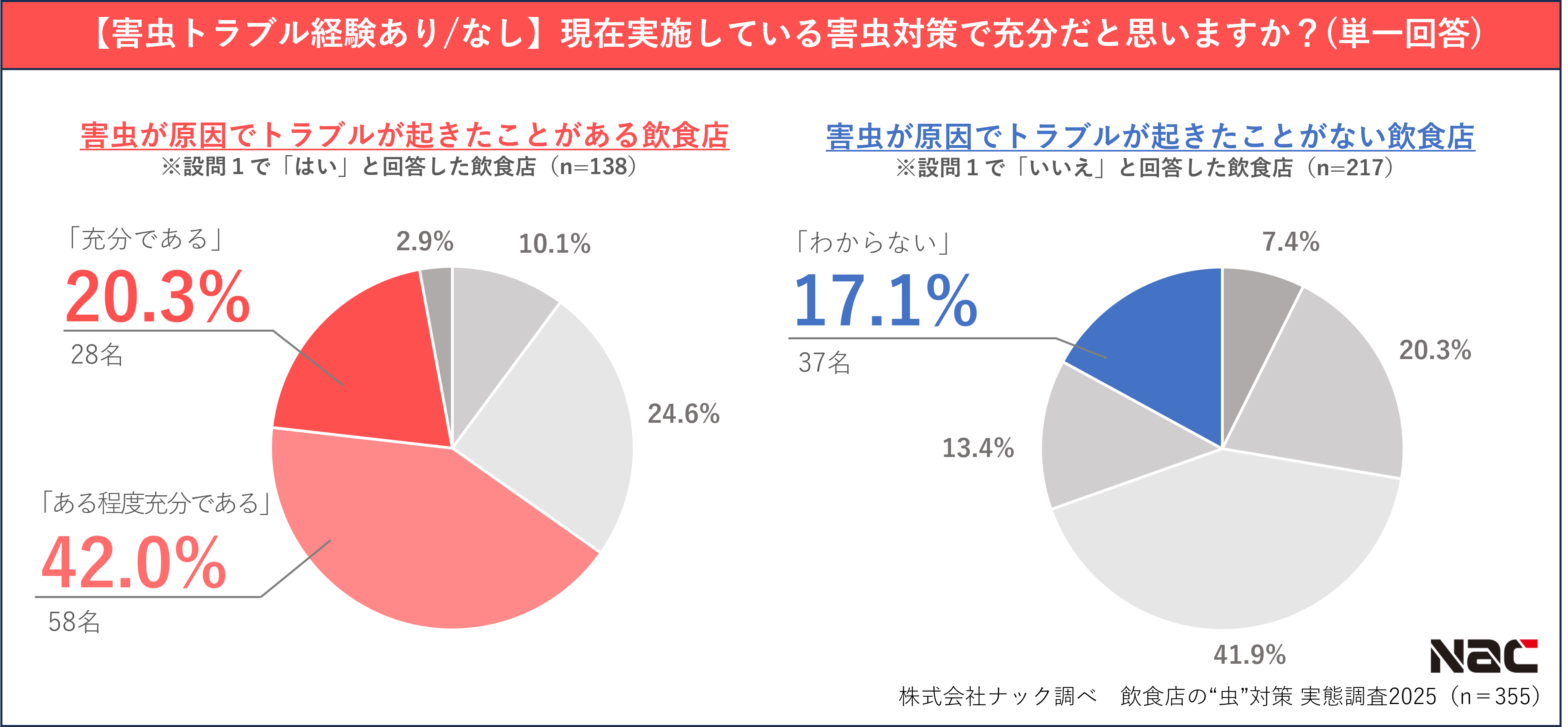 害虫対策の充実度（トラブル経験あり、なし）