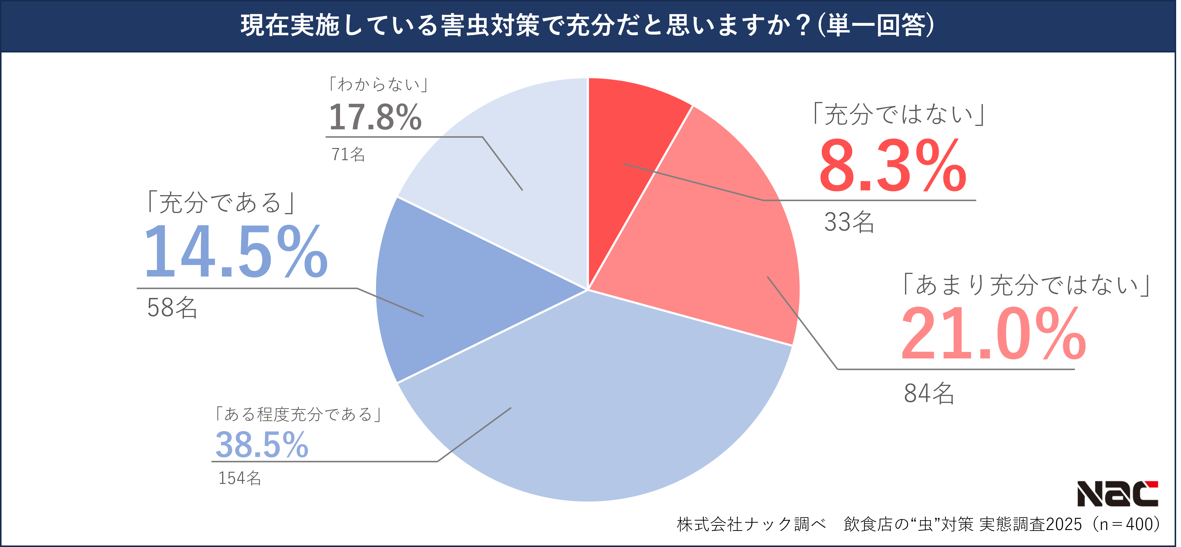 害虫対策の充実度