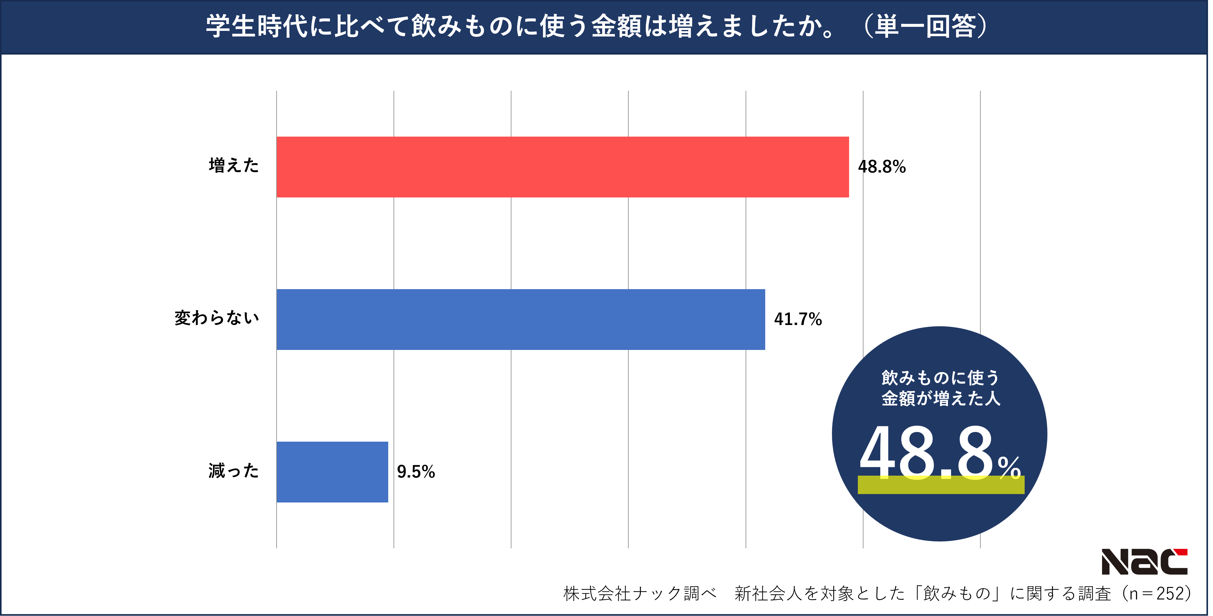 飲み物に使う金額