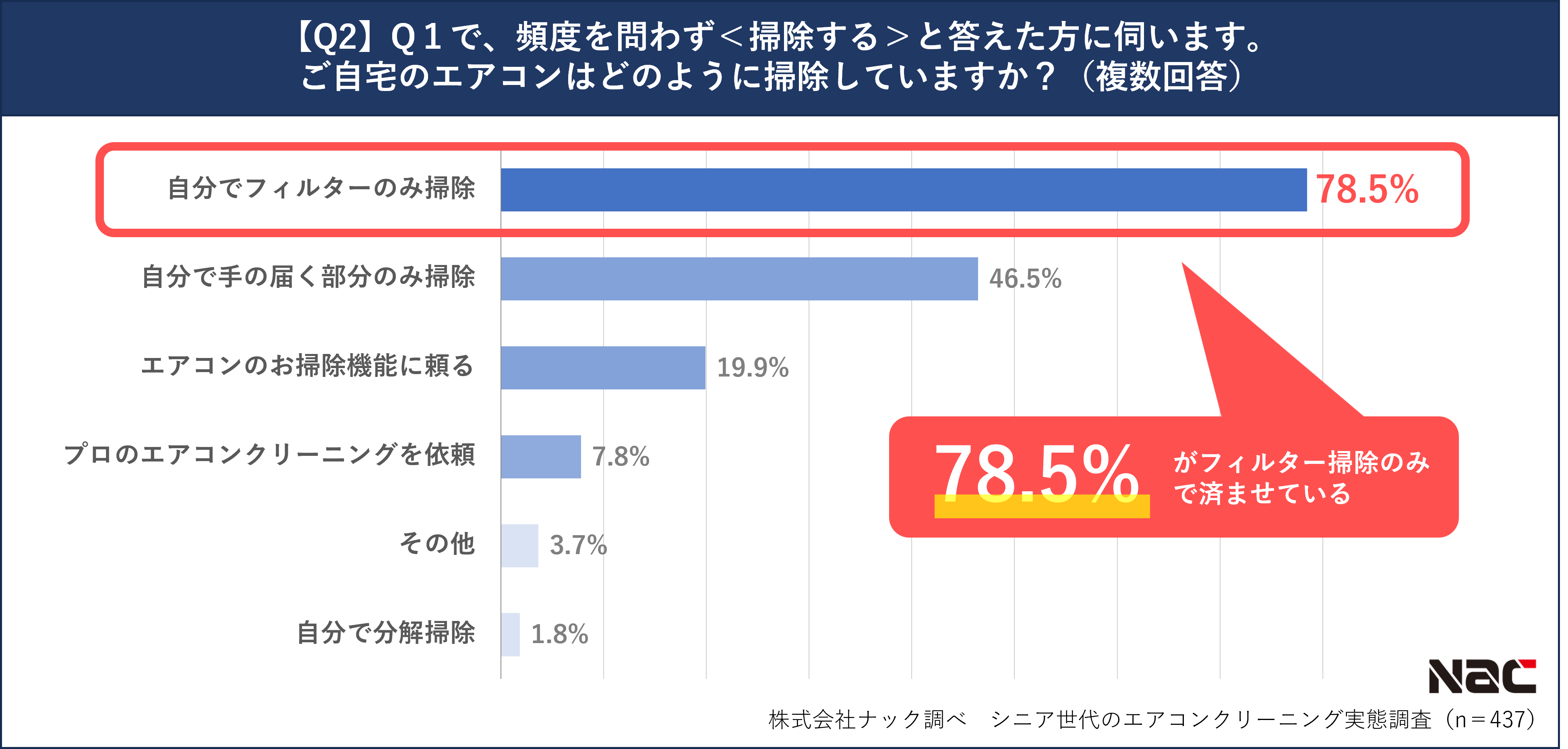 エアコンの掃除方法