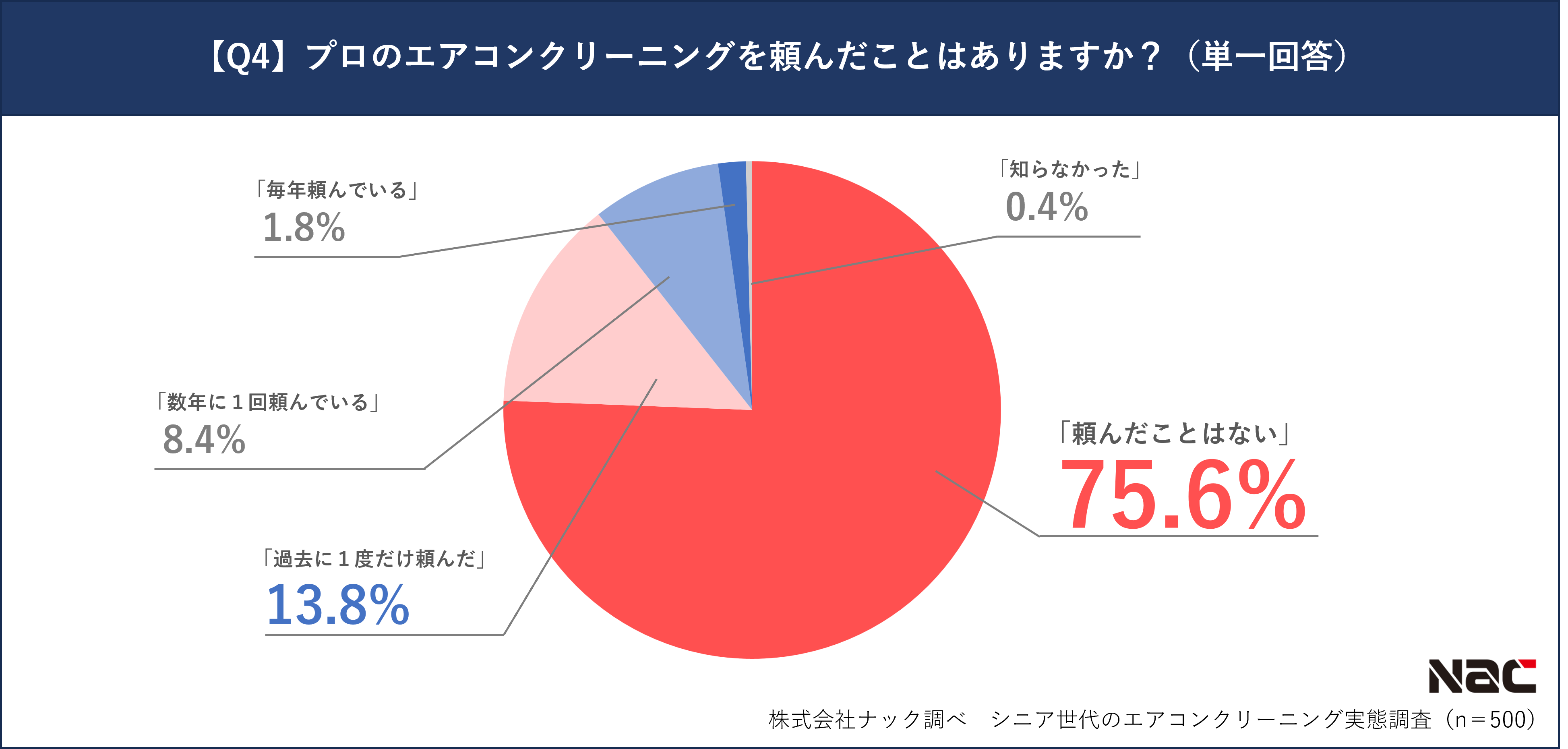 エアコンクリーニング依頼経験