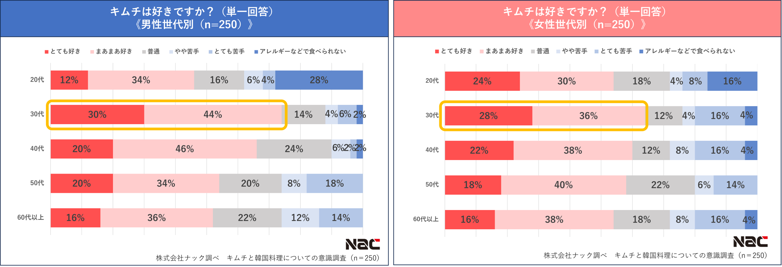 キムチ好きの割合（男女別）