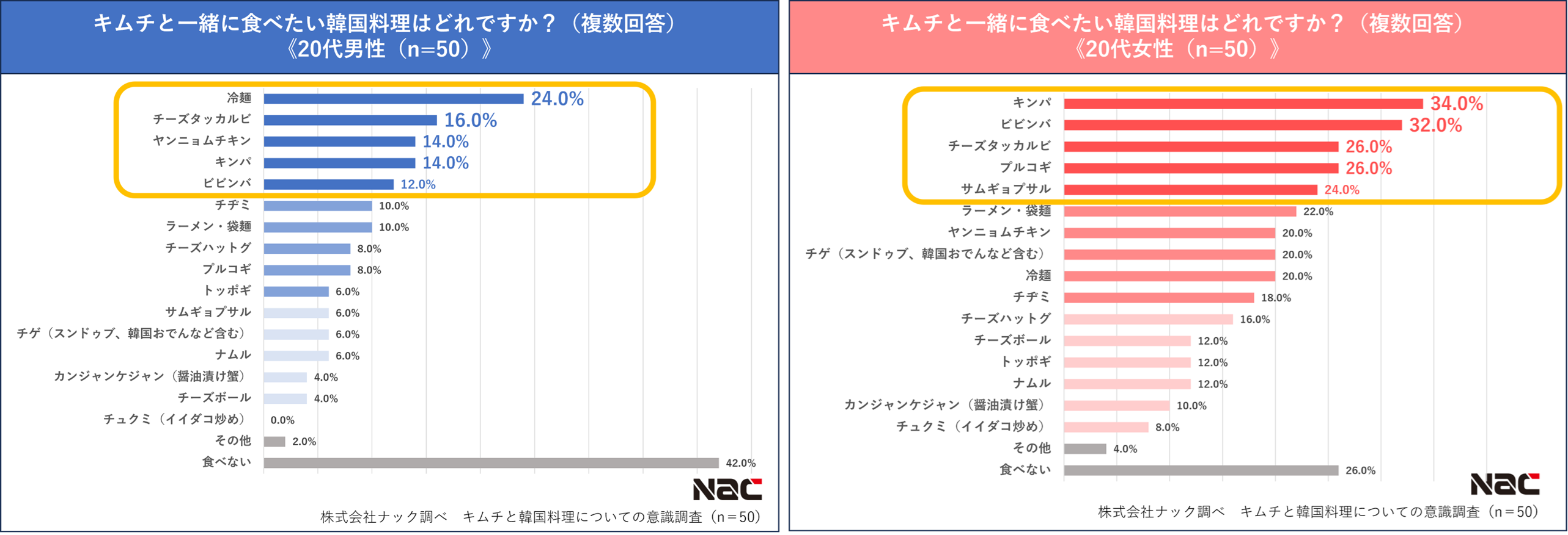 キムチと一緒に食べたい韓国料理（20代）