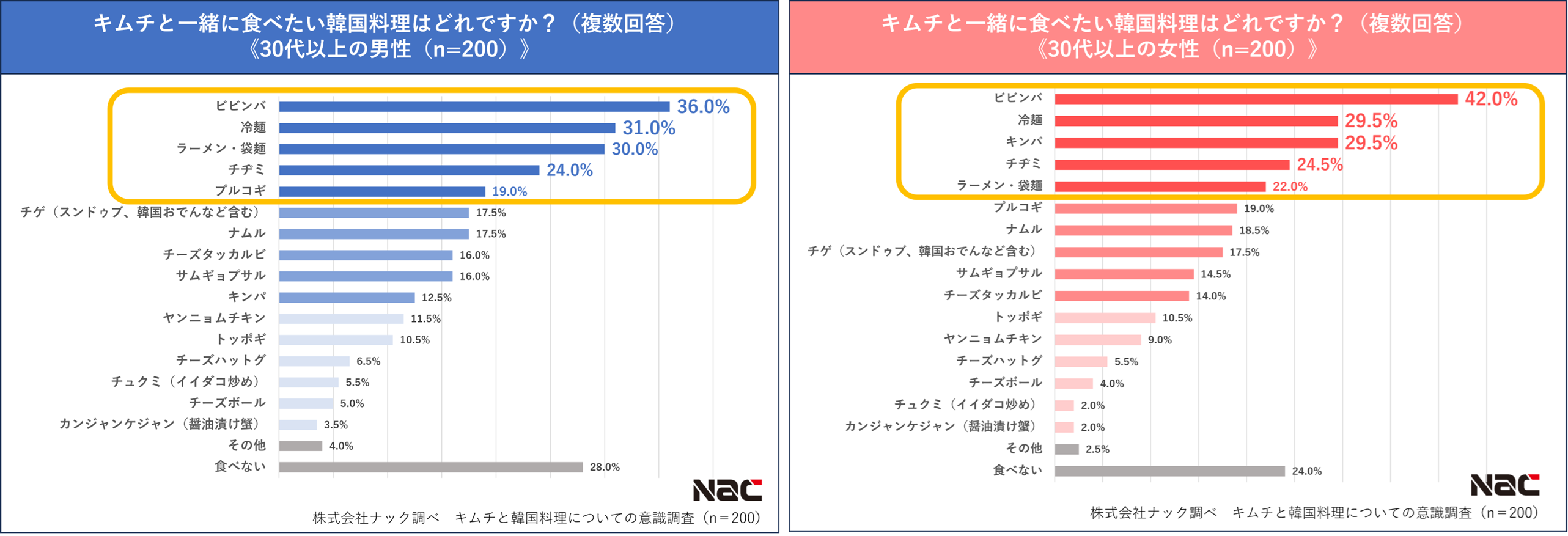 キムチと一緒に食べたい韓国料理（30代以上）