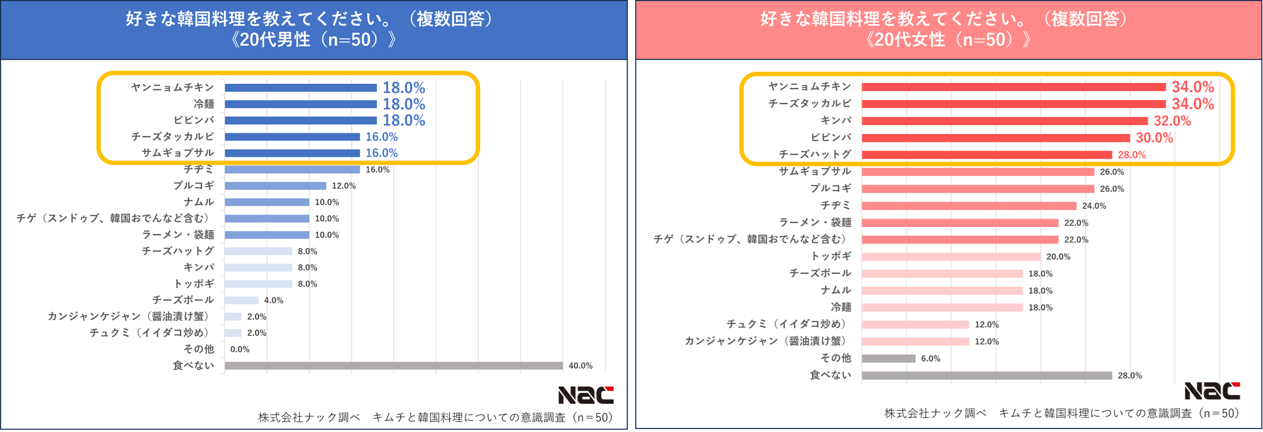 好きな韓国料理（20代）