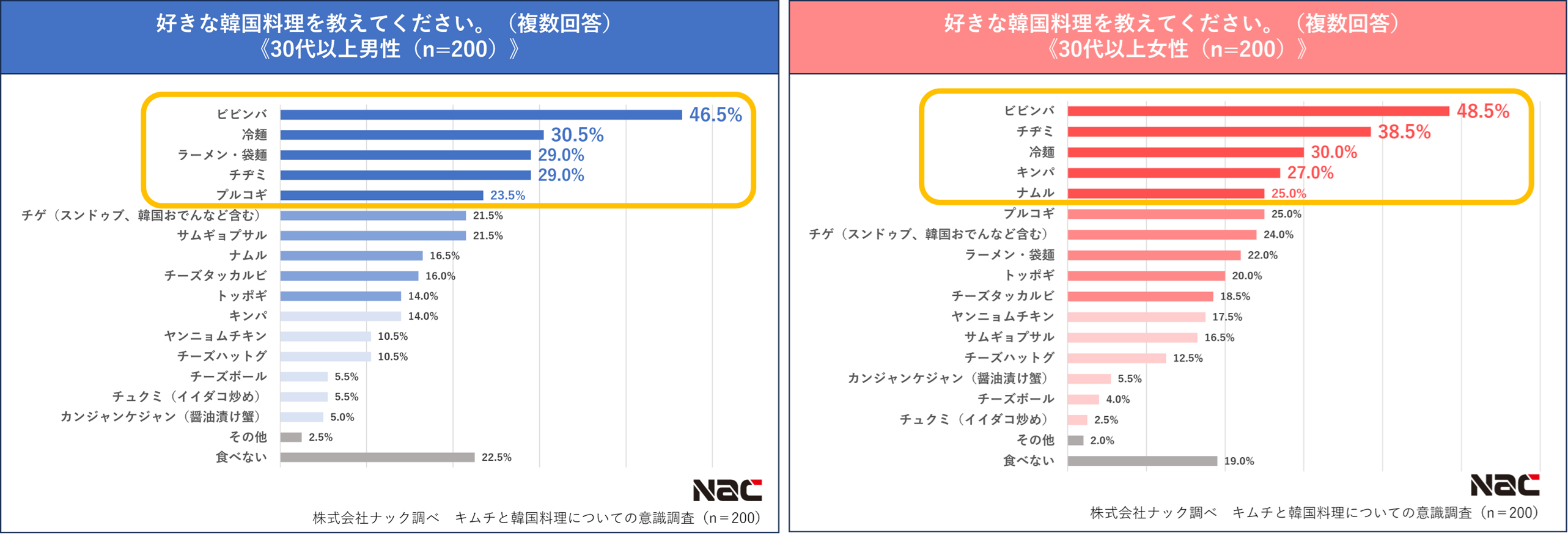 好きな韓国料理（30代以上）