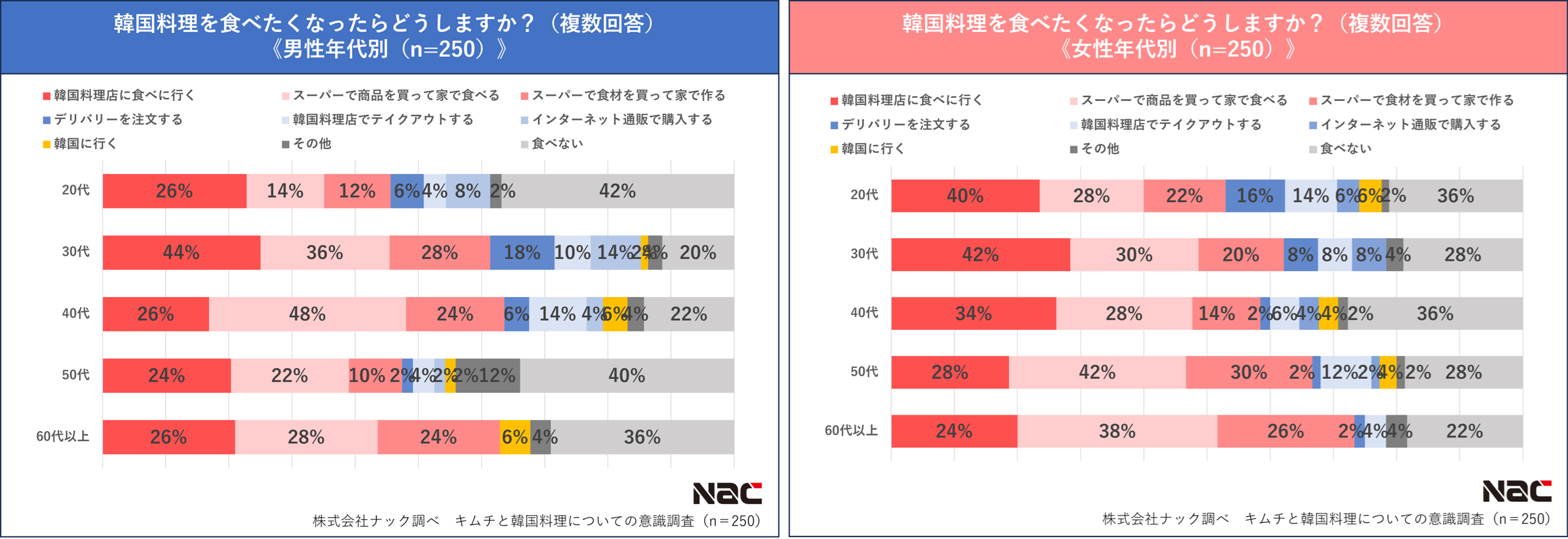 韓国料理を食べる場所（男女別）