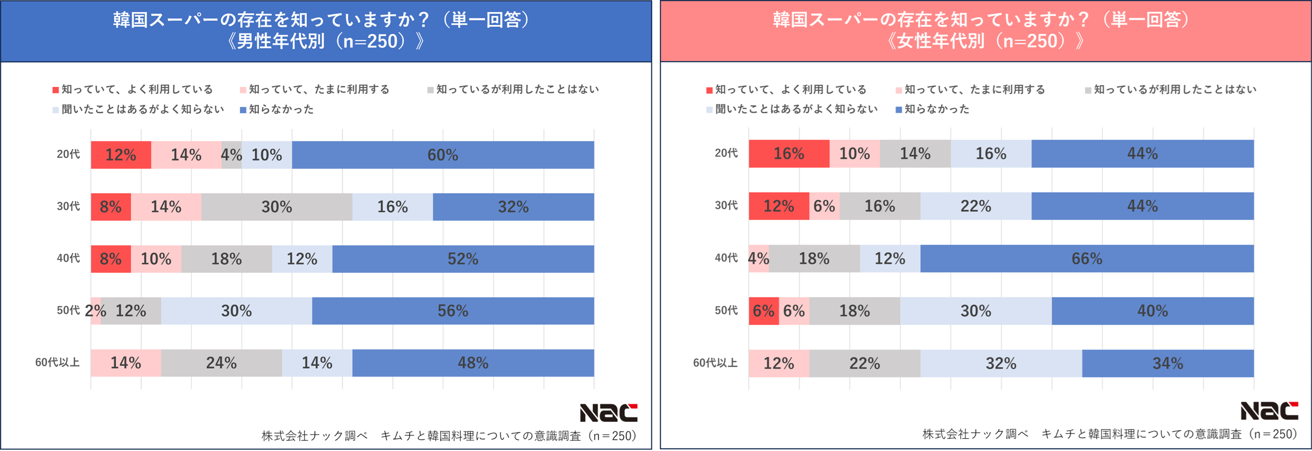 韓国スーパー認知度（男女別）
