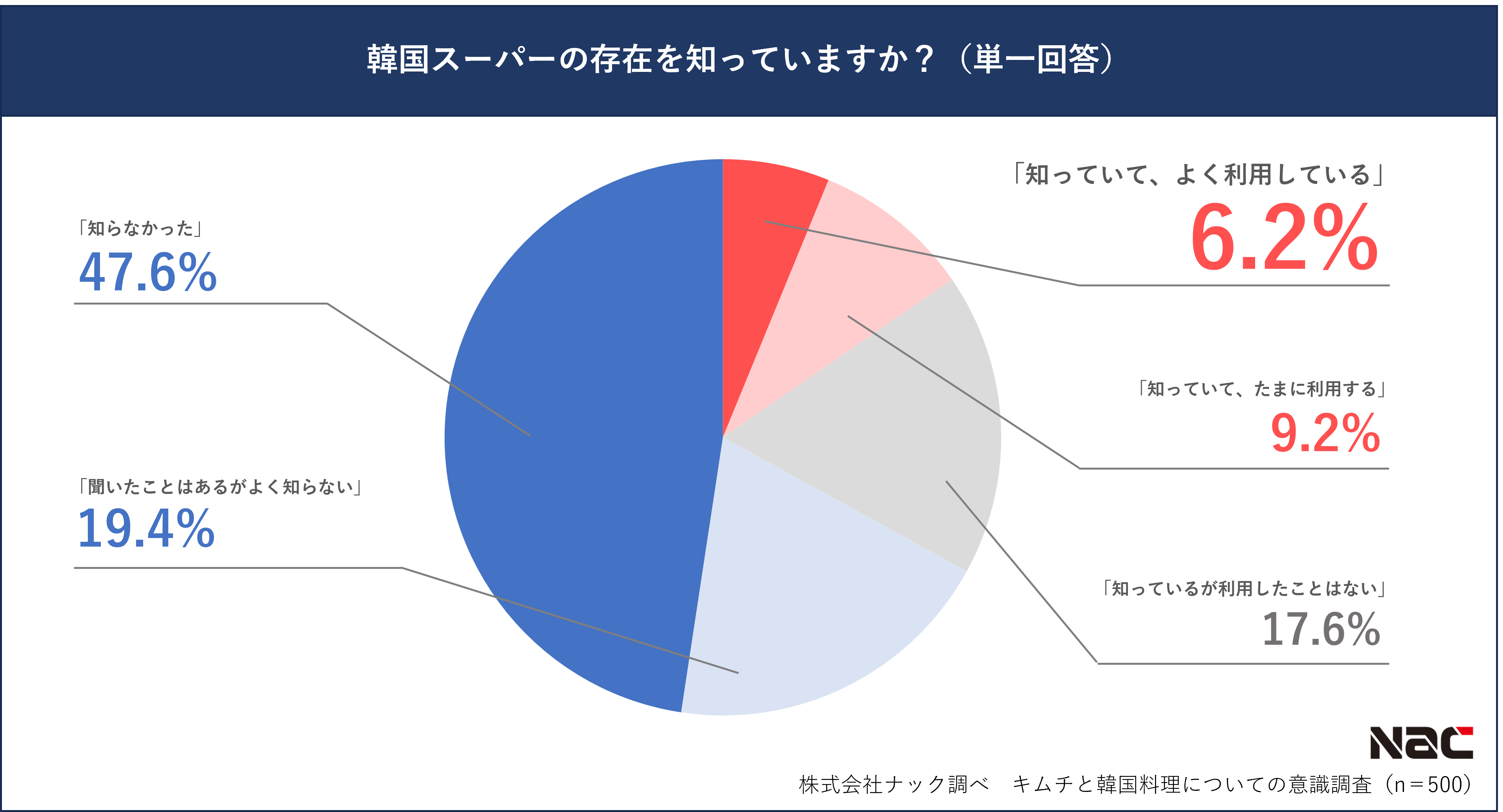韓国スーパー認知度