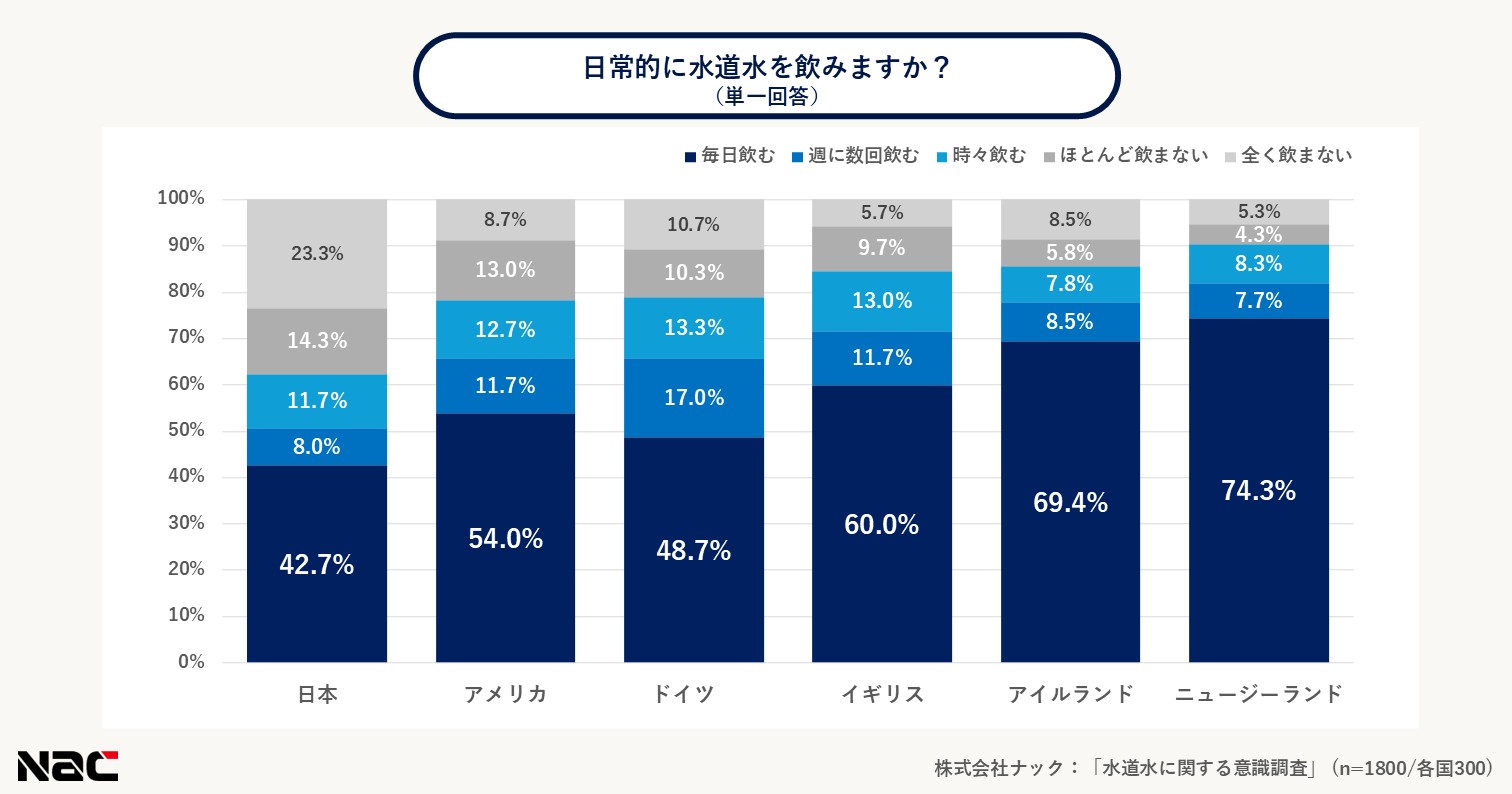 水道水の飲用状況