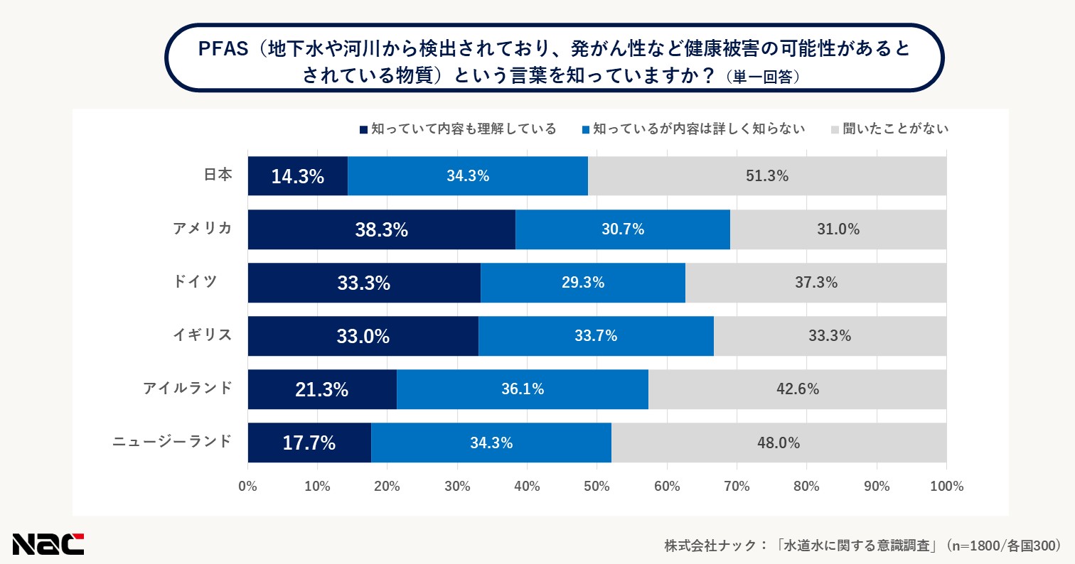 世界のPFAS認知度