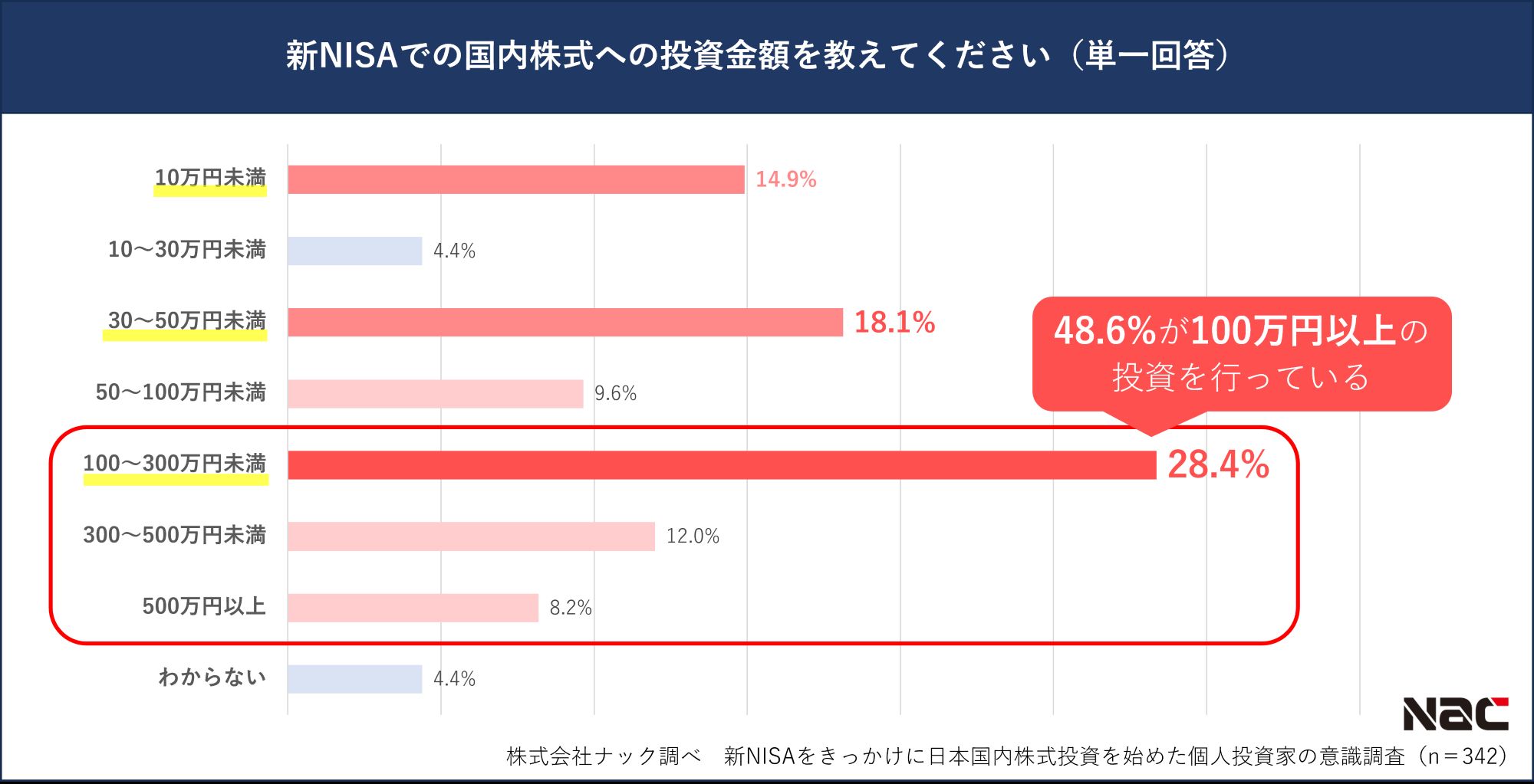 新NISAでの国内株式への投資金額