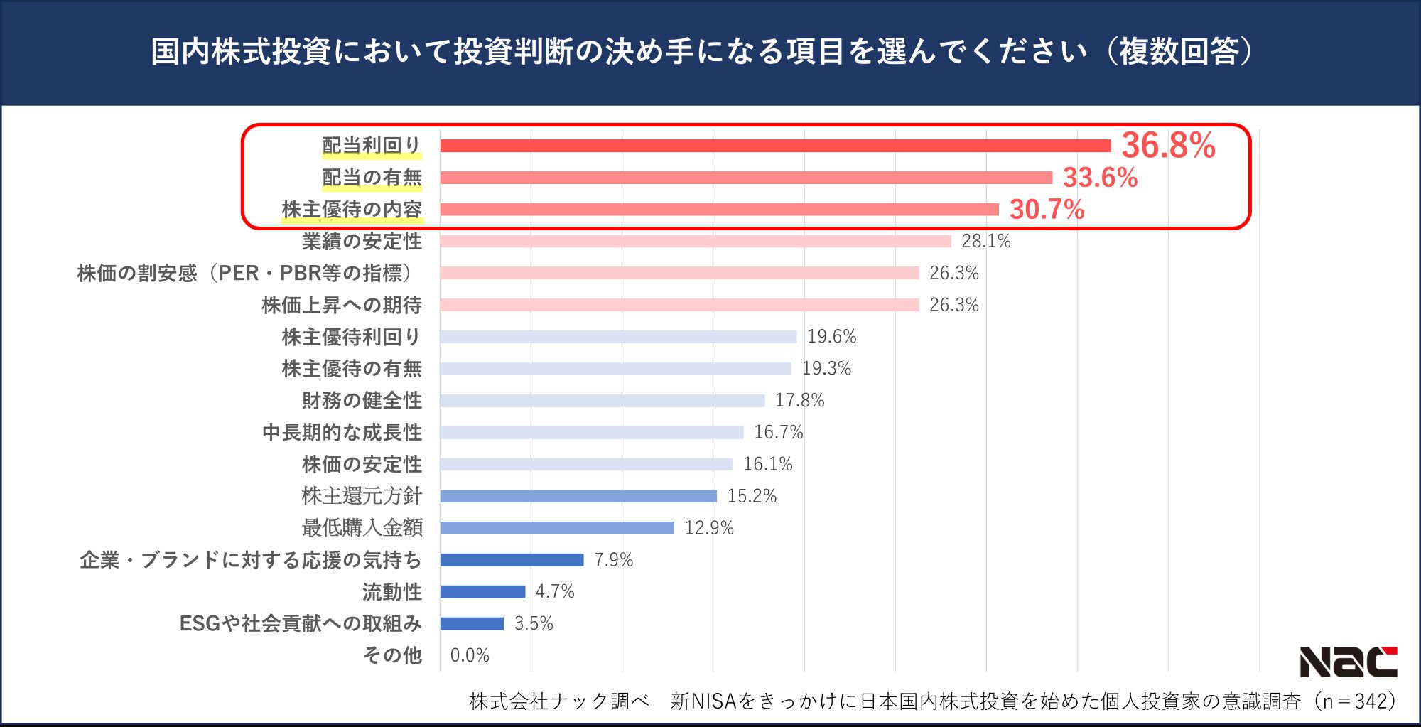 投資判断の決め手