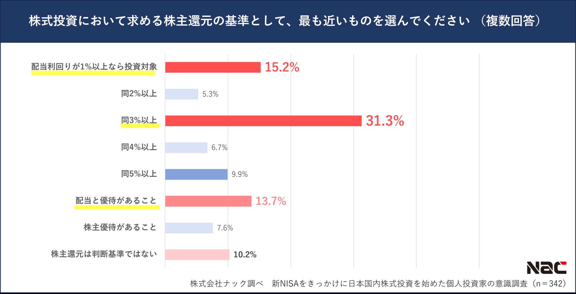 株主還元の基準