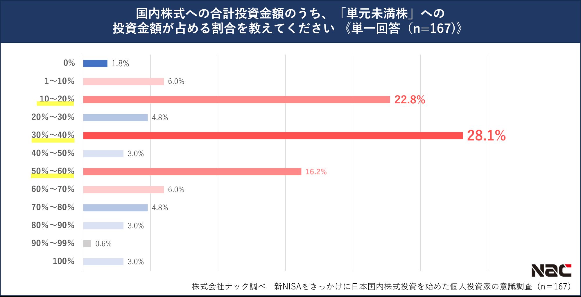 単元未満株への投資金額が占める割合