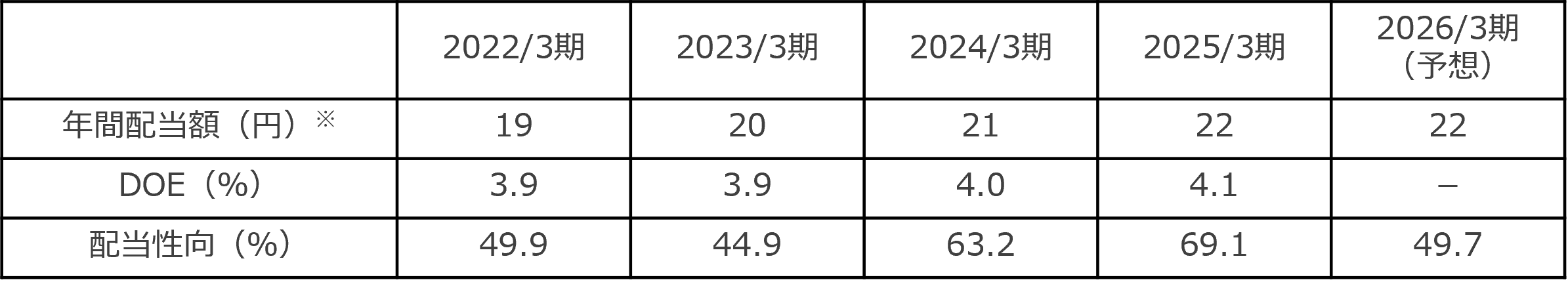 ナックの株主還元