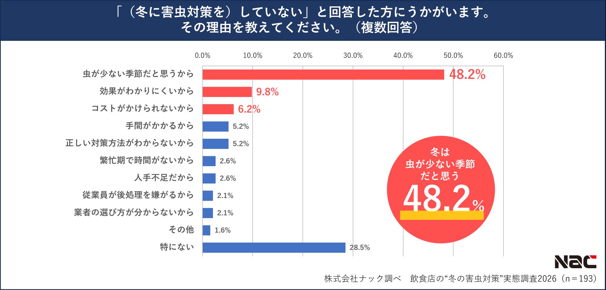 冬に害虫対策しない理由