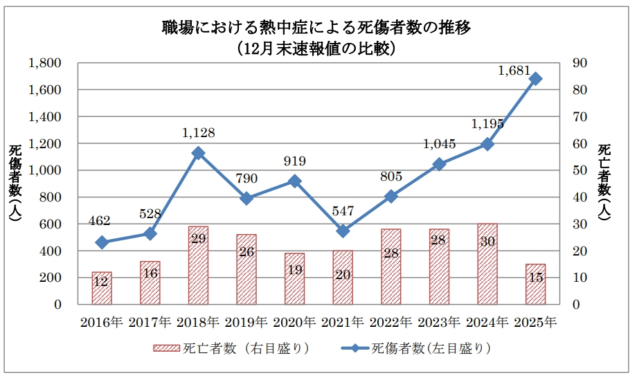 職場における熱中症による死傷者数の推移（12月末速報値の比較）