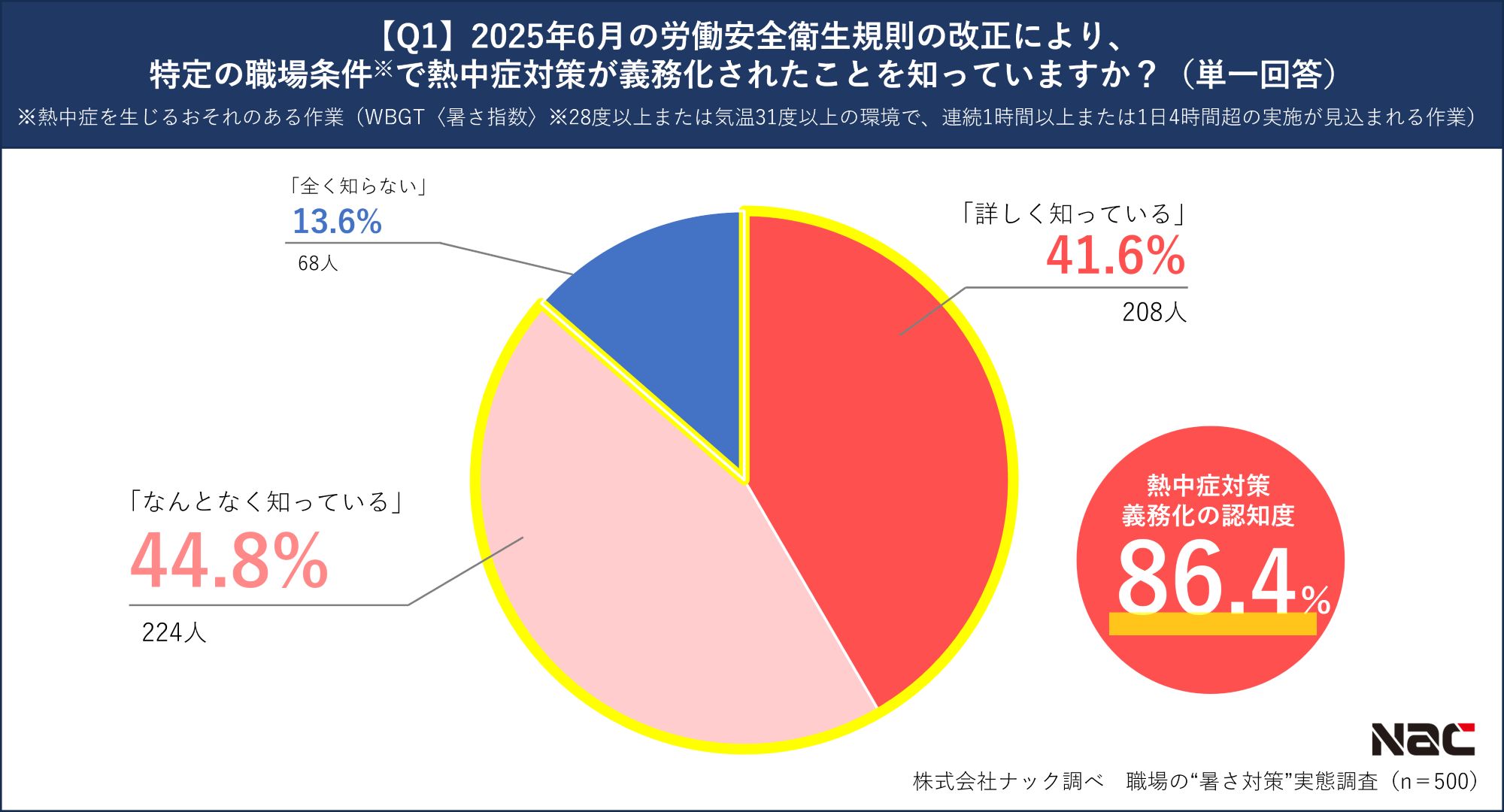 熱中症対策義務化の認知