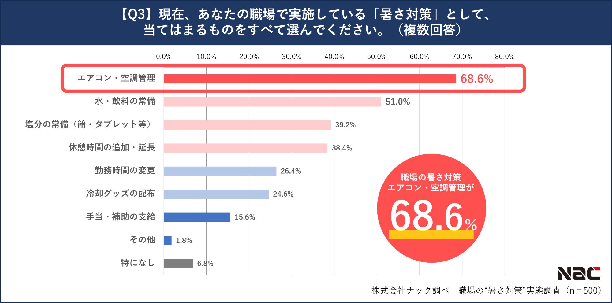 あなたの職場の暑さ対策