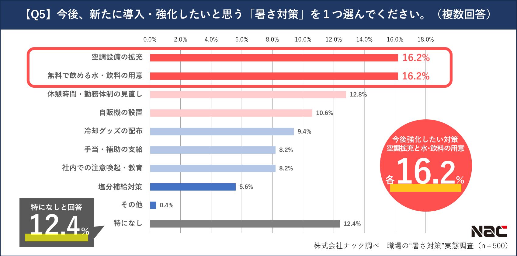 今後強化したい暑さ対策