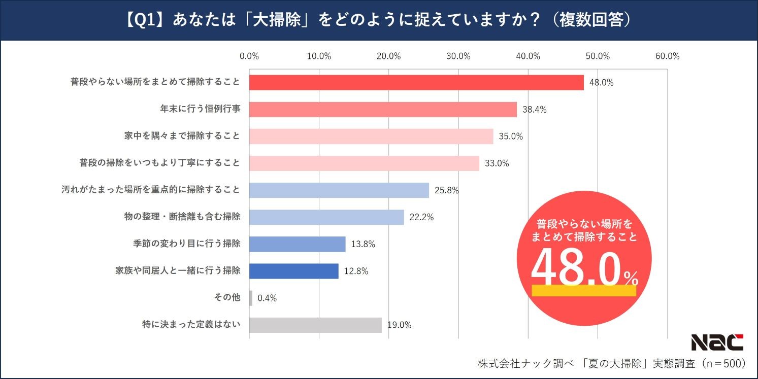 大掃除と聞いて思い浮かべること