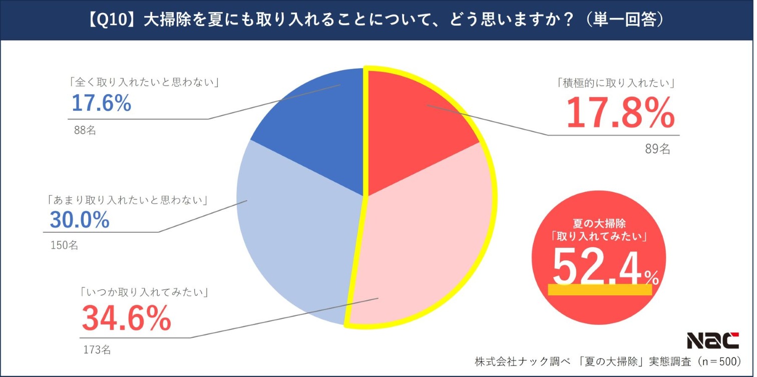 夏の大掃除意向