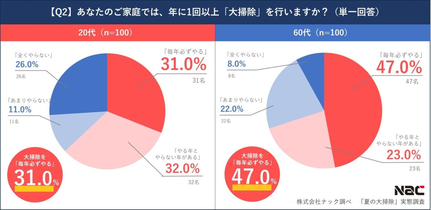 大掃除の実施有無(世代別)