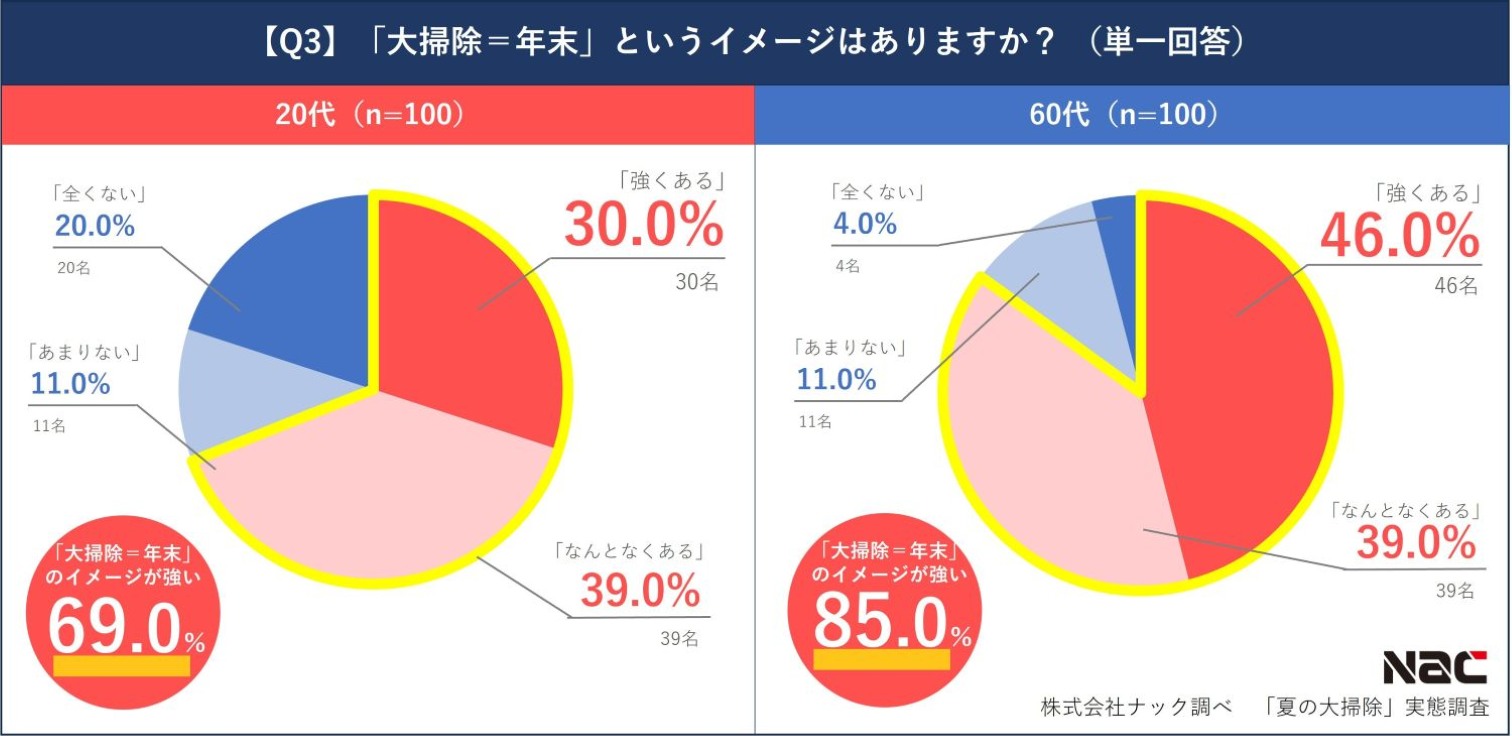 大掃除の年末イメージ(世代別)
