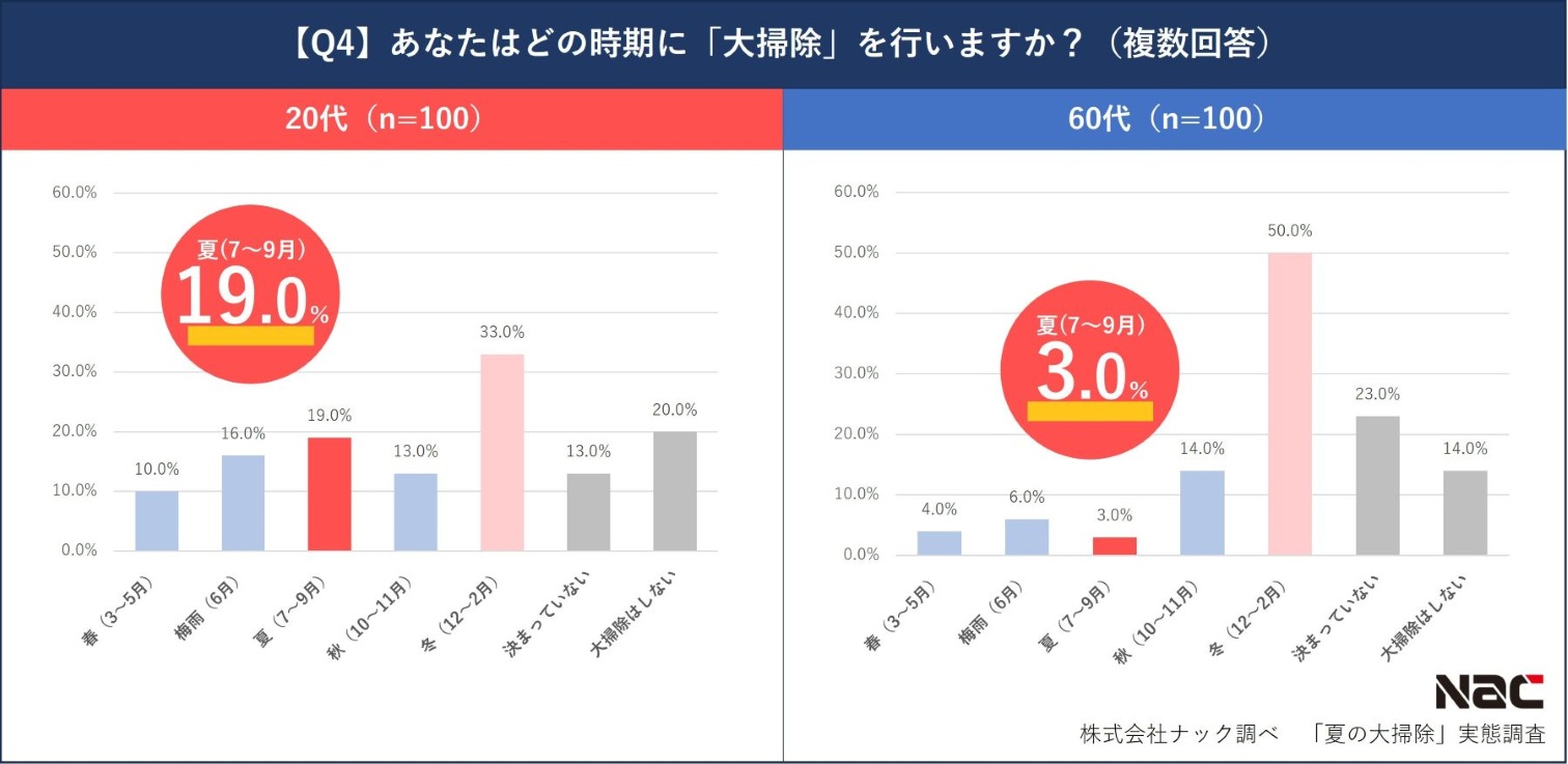 大掃除を行う時期