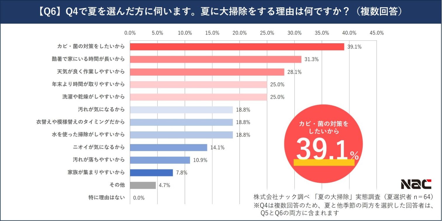 今後強化したい暑さ対策