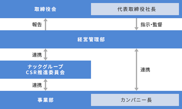 サステナビリティ推進体制図