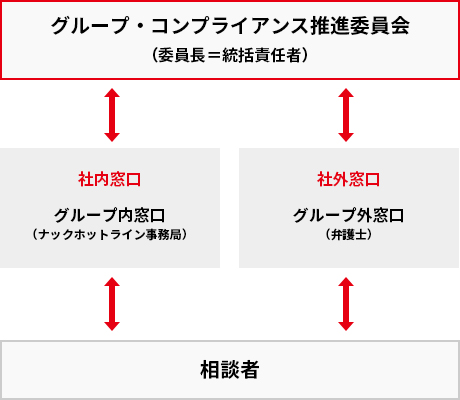 図：内部通報制度