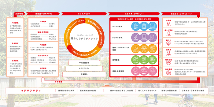 価値創造プロセス図