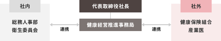 健康経営推進事務局
